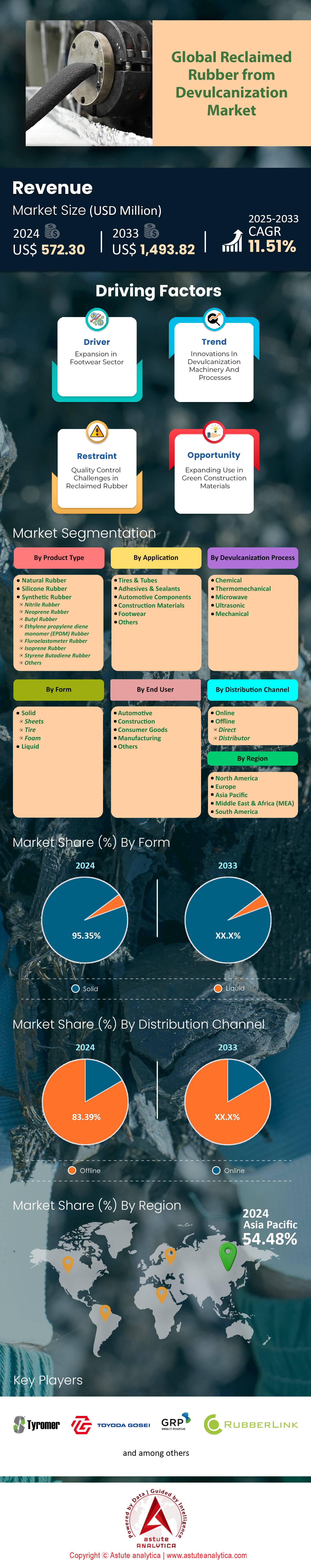 Zurückgefordert Gummi vom Devulcanization Market